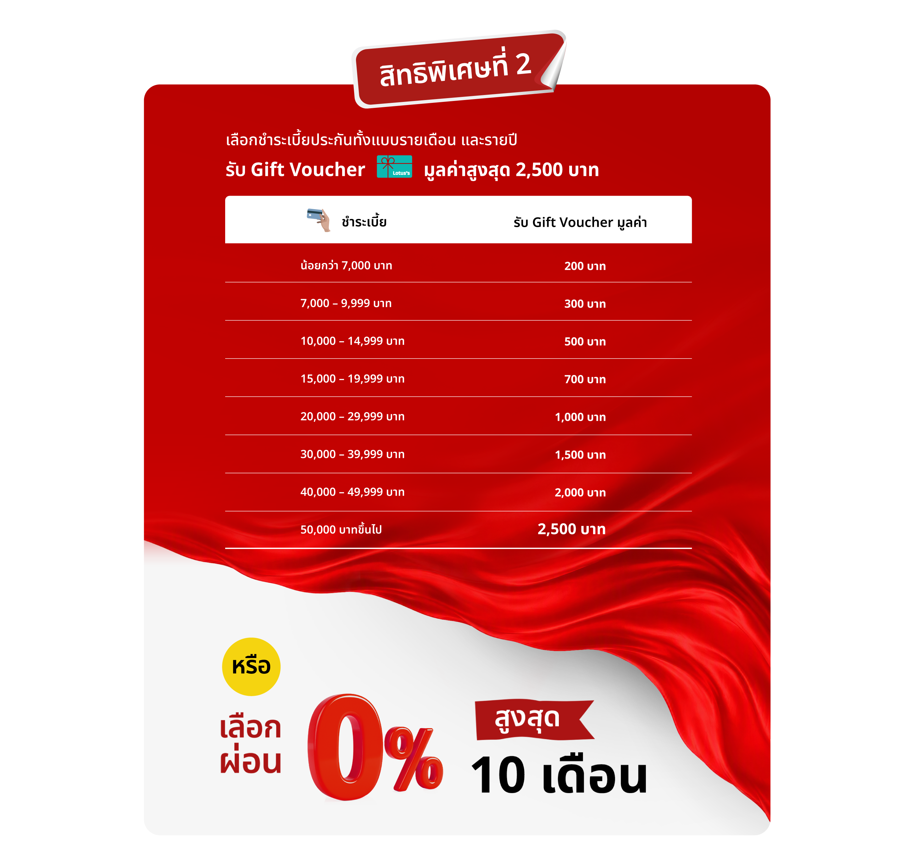 สิทธิพิเศษที่ 2 เลือก ผ่อน 0% สูงสุด 10 เดือน หรือ เมื่อชำระเบี้ยแบบรายปีผ่านบัตรเครดิต เลือกรับบัตร Gift Voucher Lotus’s สูงสุด 2,500 บาท