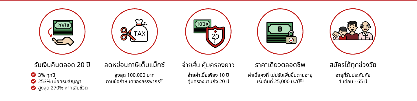 รับเงินคืนตลอด 20 ปี  ☑ 3% ทุกปี ☑ 253% เมื่อครบสัญญา ☑ สูงสุด 2ึ70% หากเสียชีวิต ลดหย่อนภาษีเต็มแม็กซ์  สูงสุด 100,000 บาท ตามข้อกำหนดของสรรพากร[1]  จ่ายสั้น คุ้มครองยาว  จ่ายค่าเบี้ยเพียง 10 ปี คุ้มครองนานถึง 20 ปีราคาเดียวตลอดชีพ  ค่าเบี้ยคงที่ ไม่ปรับเพิ่มขึ้นตามอายุ เริ่มต้นที่ 25,000 บ./ปี[2]  สมัครได้ทุกช่วงวัย  อายุที่รับประกันภัย 1 - 65 ปี