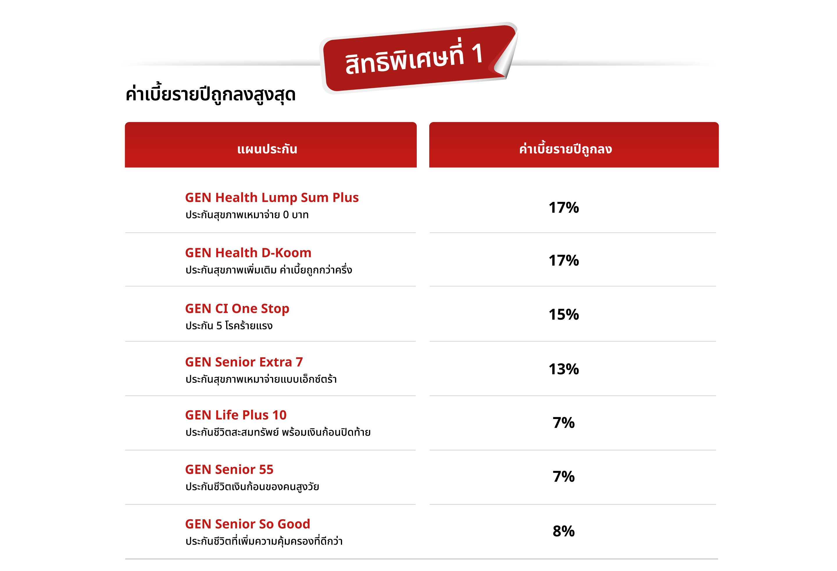 สิทธิพิเศษที่ 1 : ค่าเบี้ยรายปีถูกลงสูงสุด​