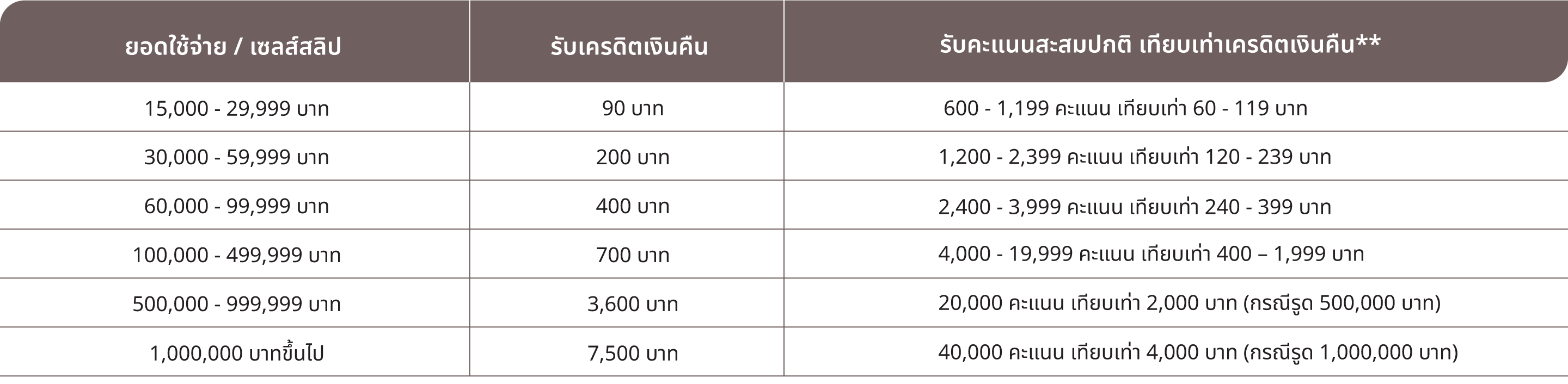 ชำระค่าเบี้ยประกันภัย / เซลล์สลิป รับเครดิตเงินคืน*​  10,000 – 49,999 บาท 0.60%​  50,000 – 499,999 บาท 0.70%​  500,000 บาทขึ้นไป 1%​