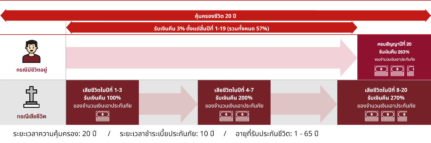 คุ้มครองชีวิต 20 ปี รับเงินคืน 3% ตั้งแต่สิ้นปีที่ 1-19 (รวมทั้งหมด 57%) กรณีมีชีวิตอยู่ ครบสัญญาปีที่ 20 รับเงินคืน 253% ของจำนวนเงิน เอาประกันภัย กรณีเสียชีวิต เสียชีวิตในปีที่ 1-3 รับเงินคืน 100% ของจำนวนเงิน เอาประกันภัย เสียชีวิตในปีที่ 4-7 รับเงินคืน 200% ของจำนวนเงิน เอาประกันภัยเสียชีวิตในปีที่ 8-20 รับเงินคืน 270% ของจำนวนเงิน เอาประกันภัย