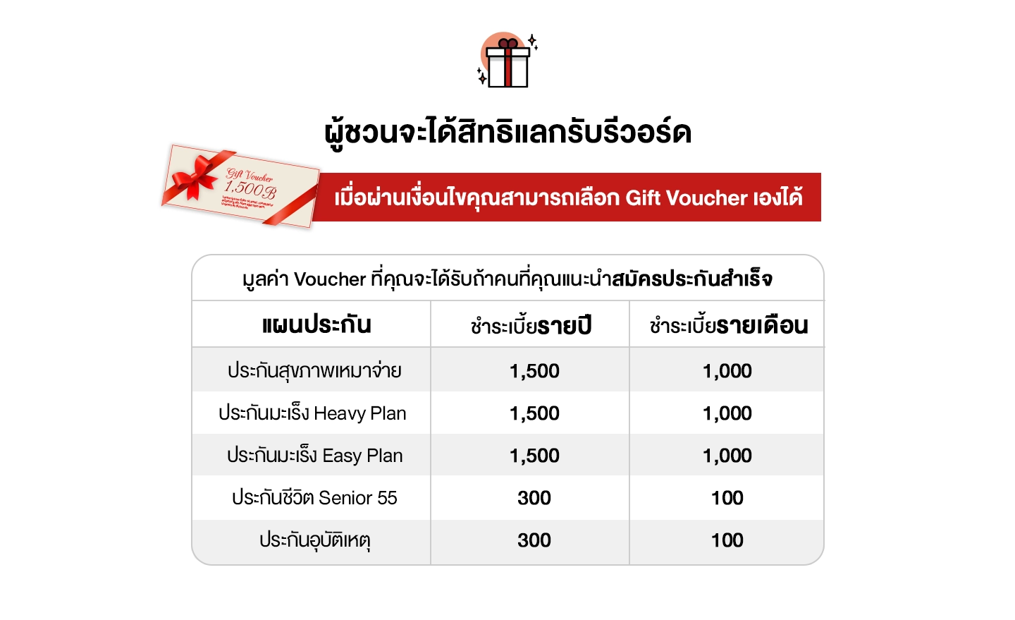 ผู้ชวนจะได้สิทธิแลกรับรีวอร์ด  เมื่อผ่านเงื่อนไขคุณสามารถเลือก Gift Voucher เองได้ มูลค่า 1500 บาท หากผู้ถูกชวนสมัครชำระค่าเบี้ยแบบรายปี มูลค่า 1000 บาท หากผู้ถูกชวนสมัคร ชำระค่าเบี้ยแบบรายเดือน หรือแบบแบ่งชำระ 3 งวด 4 งวด 6 งวด