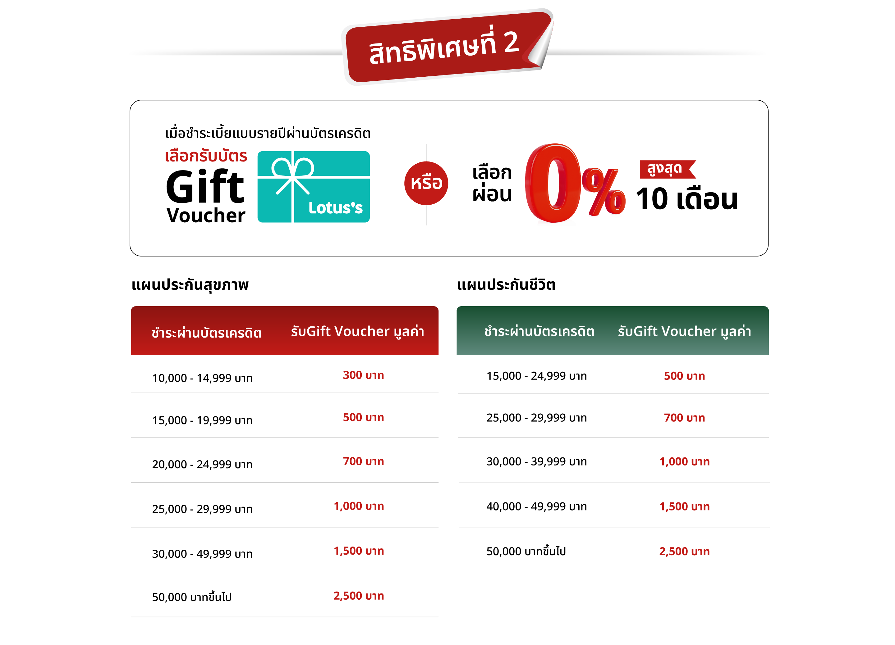 สิทธิพิเศษที่ 2 : เลือกรับ Gift Voucher หรือ เลือกผ่อน 0% สูงสุด 10 เดือน​