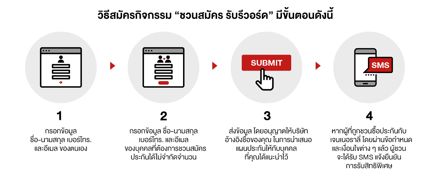 วิธีสมัครกิจกรรม “ชวนสมัครรับรีวอร์ด” มีขั้นตอนดังนี้ 1. กรอกข้อมูล ชื่อ-นามสกุล เบอร์โทร. และอีเมลของตนเอง2. กรอกข้อมูล ชื่อ-นามสกุล เบอร์โทร. และอีเมลของบุคคลที่ต้องการชวนสมัครประกันได้ไม่จำกัดจำนวน 3. ส่งข้อมูล โดยอนุญาตให้บริษัทอ้างอิงชื่อของคุณ ในการนำเสนอแผนประกันให้กับบุคคลที่คุณได้แนะนำไว้  4. หากผู้ที่ถูกชวนซื้อประกันกับเจนเนอราลี่ โดยผ่านข้อกำหนดและเงื่อนไขต่าง ๆ แล้ว ผู้ชวนจะได้รับ SMS แจ้งยืนยันการรับสิทธิพิเศษ